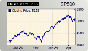 S&P 500 index (GSPC) 1 year chart