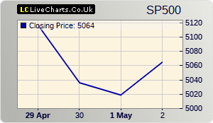 S&P 500 index (GSPC) 1 day chart