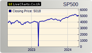 S&P 500 index (GSPC) 2 years chart