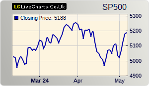 S&P 500 index (GSPC) 3 months chart