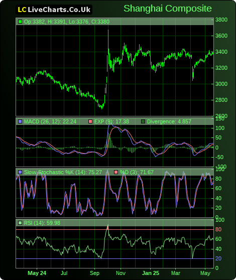 shanghai stock exchange live quote