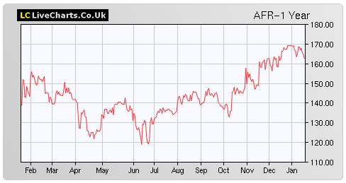 afr shares