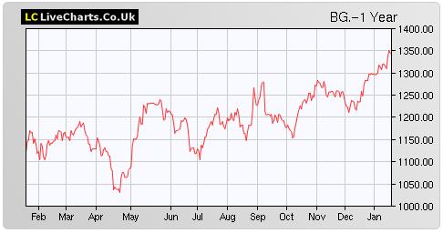 bg group shares