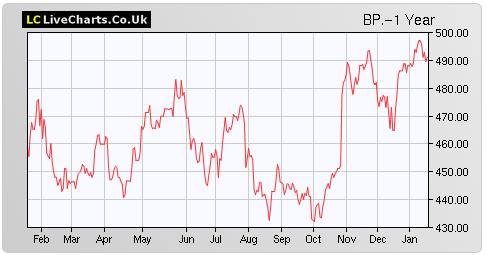 bp shares