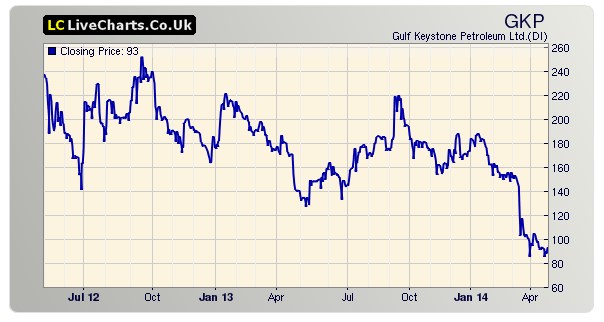 gkp chart