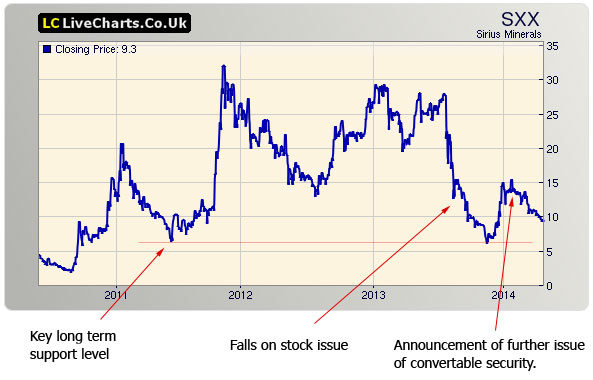 sxx chart