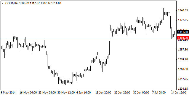 gold chart