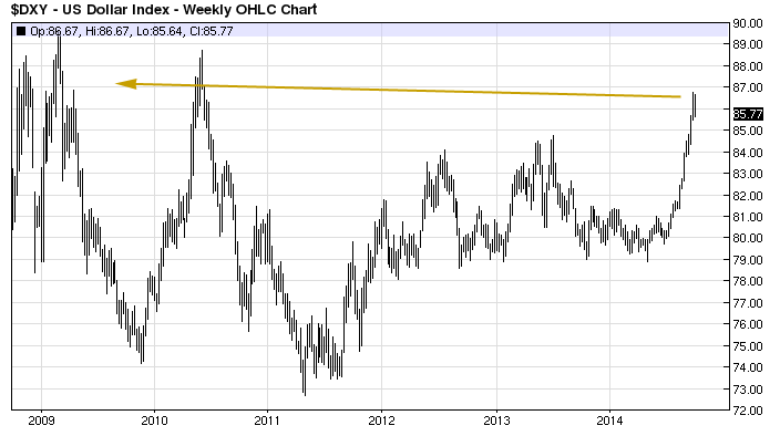 dollar index