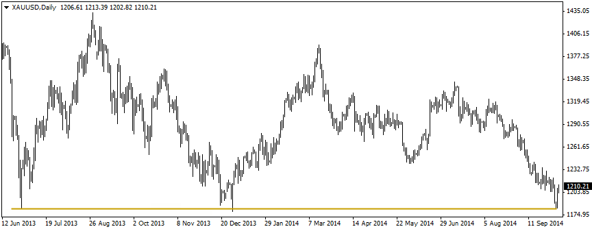 gold daily chart