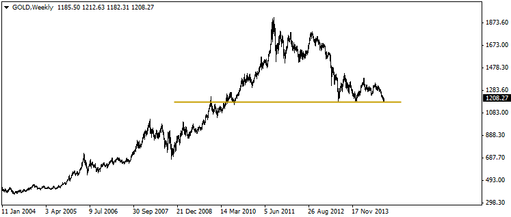 weekly chart