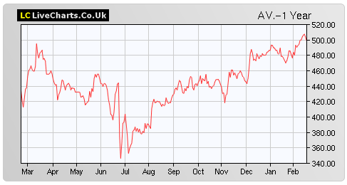 aviva-share-price