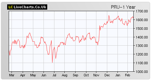 pru-share-price