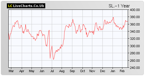 standard-life-share-price