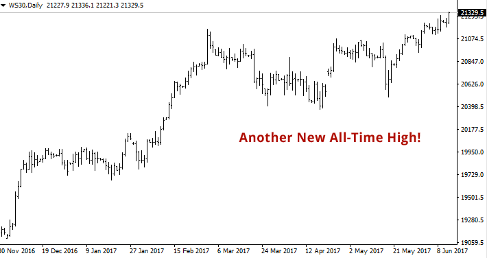 Dow Jones 2017 Chart