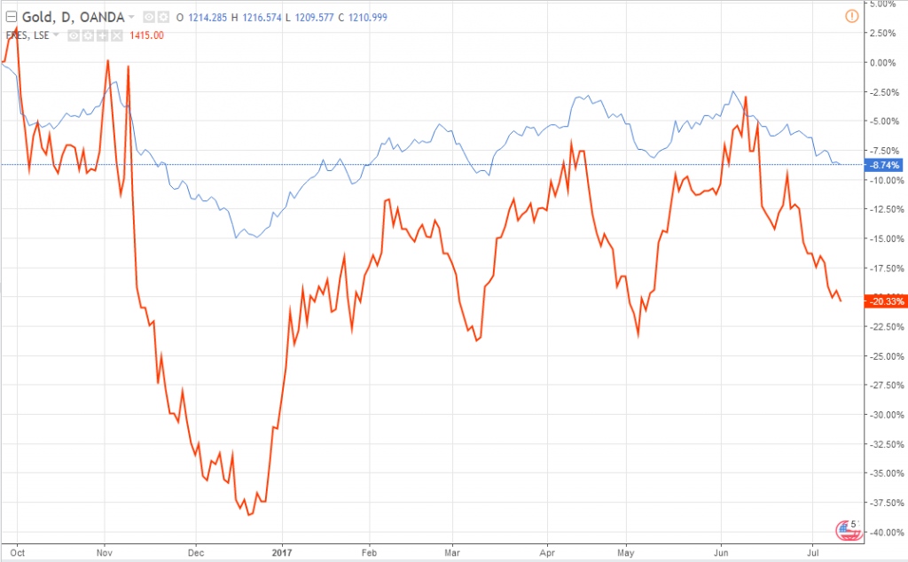 fres-gold-chart