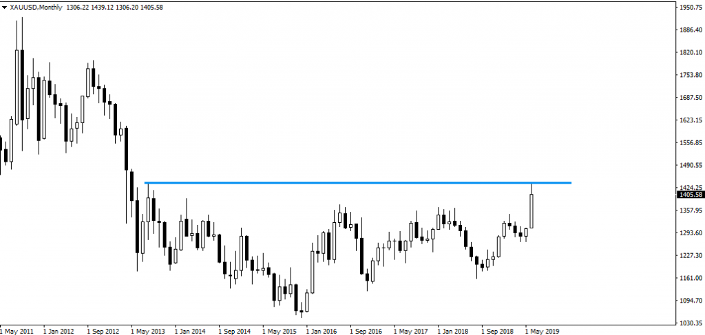 gold-price-chart-resistance