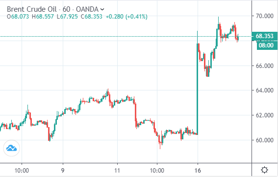 Brent Oil Price Live Chart