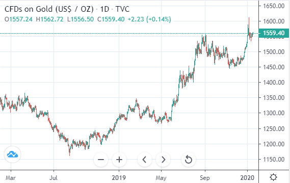 gold-rally-2-year