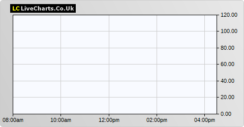 Royal Mail Share Price Chart