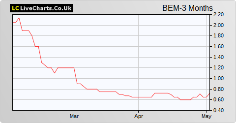 Beowulf Mining share price chart