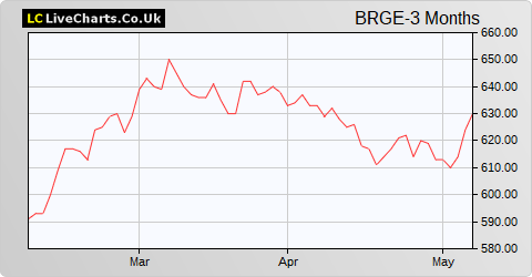 BlackRock Greater Europe Inv Trust share price chart