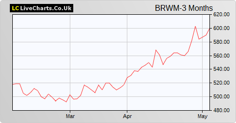 BlackRock World Mining Trust share price chart