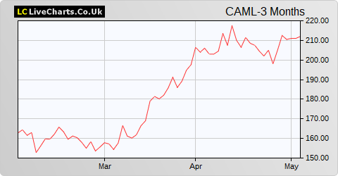 Central Asia Metals share price chart