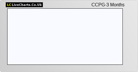 CVC Credit Partners European Opportunities Ltd GBP share price chart
