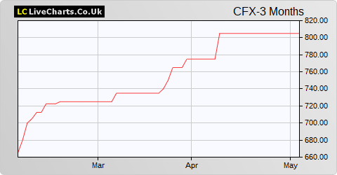 Colefax Group share price chart