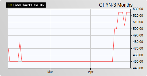 Caffyns share price chart