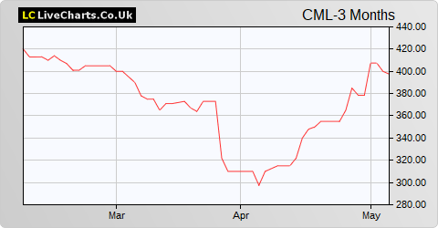 CML Microsystems share price chart