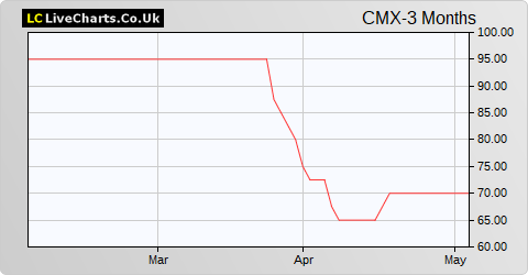 Catalyst Media Group share price chart