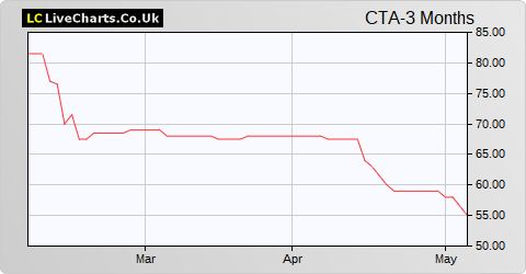 Caterpillar Inc. share price chart