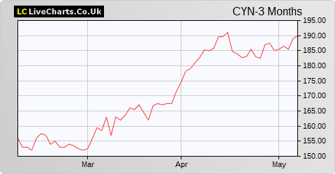CQS Natural Resources Growth and Income share price chart
