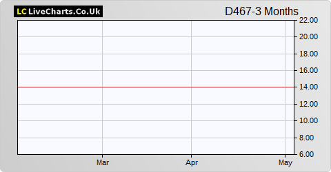 Downing Four VCT DP67 share price chart