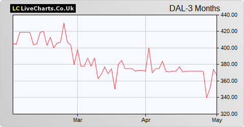 Dalata Hotel Group share price chart