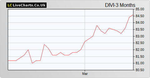 Diverse Income Trust (The) share price chart