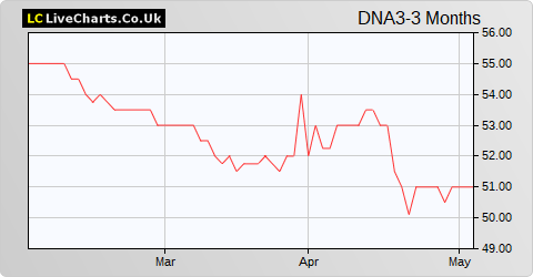 Doric Nimrod Air Three Limited share price chart