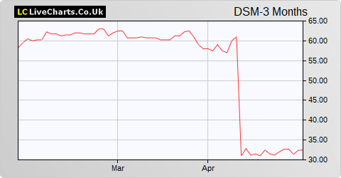 Downing Strategic Micro-Cap Investment Trust Red share price chart