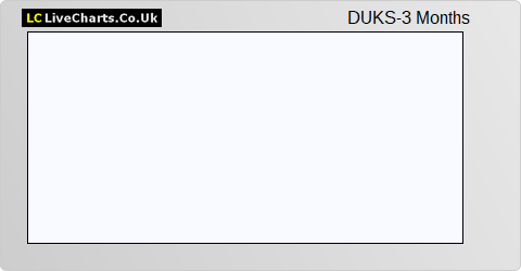 Duke Royalty Limited Sub Shs share price chart