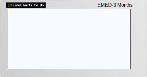 EMED Mining Public Ltd. share price chart