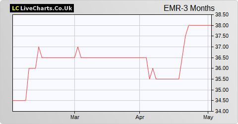 Empresaria Group share price chart