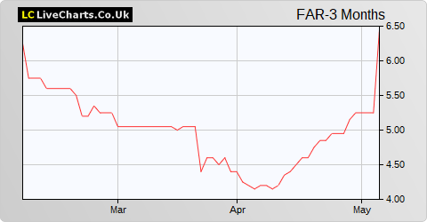 Ferro-Alloy Resources Limited NPV share price chart