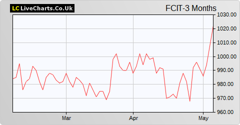 F&C Investment Trust share price chart
