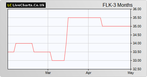 Fletcher King share price chart