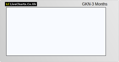 GKN share price chart