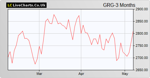 Greggs share price chart