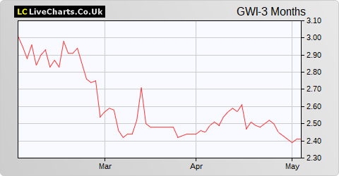 Globalworth Real Estate Investments Limited share price chart
