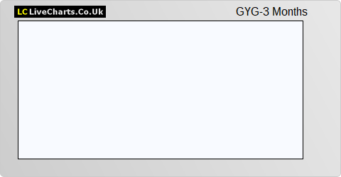GYG share price chart
