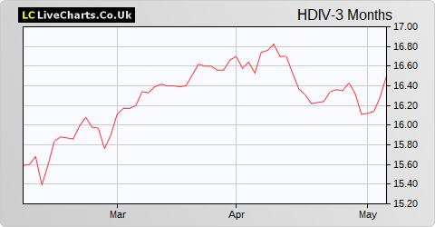 Henderson Diversified Income Ltd. share price chart